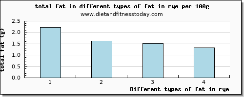 fat in rye total fat per 100g